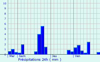 Graphique des précipitations prvues pour Le Tertre-Saint-Denis