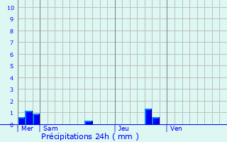 Graphique des précipitations prvues pour Noyal-Muzillac