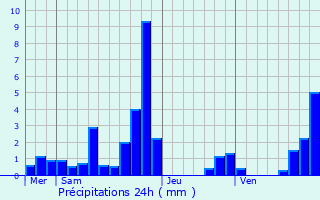 Graphique des précipitations prvues pour Saint-Gervais-les-Bains