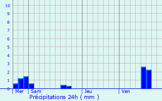 Graphique des précipitations prvues pour Arrentires