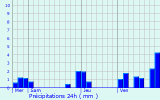 Graphique des précipitations prvues pour Durmenach