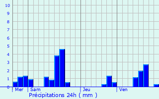 Graphique des précipitations prvues pour Arnke