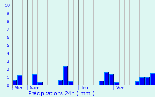 Graphique des précipitations prvues pour Gizay