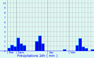 Graphique des précipitations prvues pour Reugny