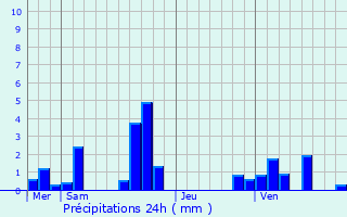 Graphique des précipitations prvues pour Seraincourt