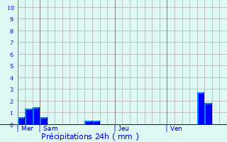 Graphique des précipitations prvues pour Jaucourt