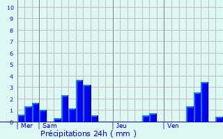 Graphique des précipitations prvues pour Killem
