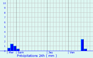 Graphique des précipitations prvues pour Villemoyenne