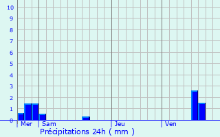 Graphique des précipitations prvues pour Maison-des-Champs