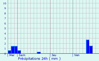 Graphique des précipitations prvues pour Arganon