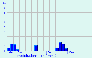 Graphique des précipitations prvues pour Grand-Auvern