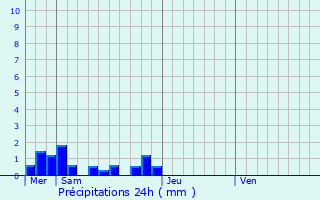 Graphique des précipitations prvues pour Rudelle