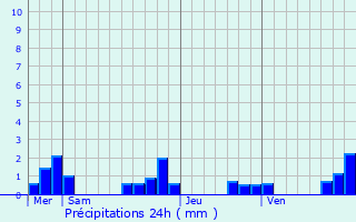 Graphique des précipitations prvues pour Montagnac-d