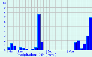 Graphique des précipitations prvues pour Neuville-aux-Bois