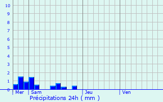 Graphique des précipitations prvues pour Quzac