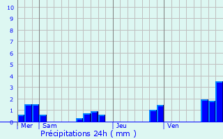 Graphique des précipitations prvues pour Libourne