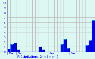 Graphique des précipitations prvues pour La Tour