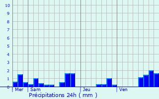 Graphique des précipitations prvues pour Les Paroches