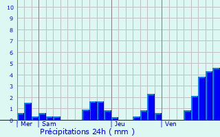Graphique des précipitations prvues pour Aubou
