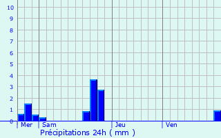 Graphique des précipitations prvues pour Bellengreville