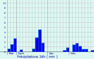 Graphique des précipitations prvues pour Santeuil