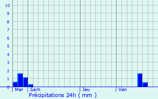 Graphique des précipitations prvues pour Mathaux