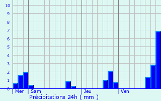 Graphique des précipitations prvues pour Massoins
