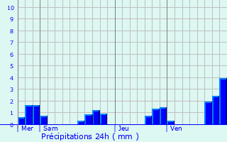 Graphique des précipitations prvues pour Saint-Michel-de-Montaigne