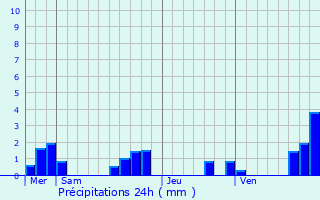 Graphique des précipitations prvues pour Servanches