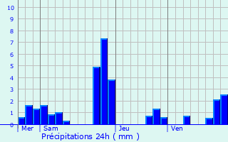 Graphique des précipitations prvues pour Thorailles