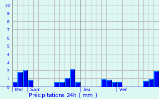 Graphique des précipitations prvues pour Eyliac