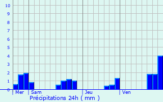 Graphique des précipitations prvues pour La Clotte