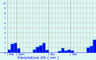 Graphique des précipitations prvues pour Saint-Mard-de-Drne