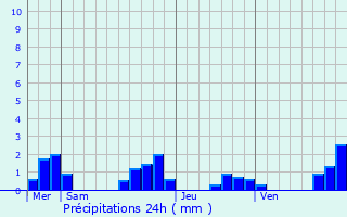 Graphique des précipitations prvues pour Chapdeuil