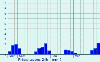 Graphique des précipitations prvues pour Saint-Julien-de-Bourdeilles
