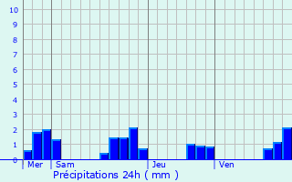 Graphique des précipitations prvues pour Saint-Pancrace