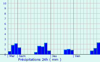 Graphique des précipitations prvues pour Saint-Front-sur-Nizonne
