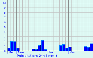 Graphique des précipitations prvues pour Vergt