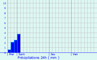 Graphique des précipitations prvues pour Ferrires