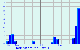 Graphique des précipitations prvues pour Pierlas