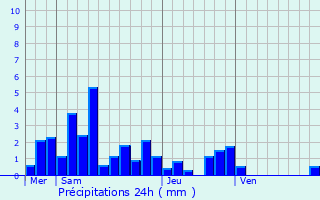 Graphique des précipitations prvues pour Dinoz