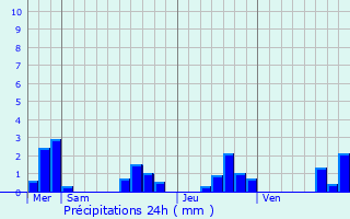 Graphique des précipitations prvues pour Saint-Lger