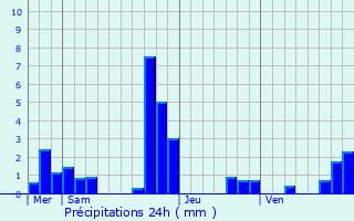 Graphique des précipitations prvues pour Pannes