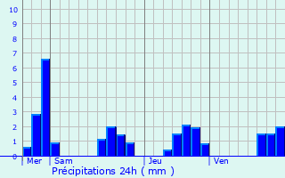 Graphique des précipitations prvues pour Bernay-Saint-Martin