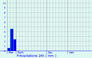 Graphique des précipitations prvues pour Houffalize