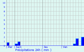 Graphique des précipitations prvues pour Waldersbach