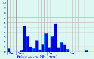 Graphique des précipitations prvues pour Saint-Nizier-le-Bouchoux