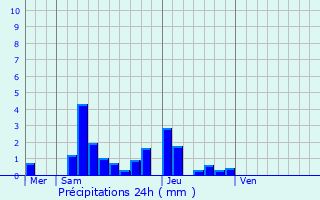Graphique des précipitations prvues pour Manlay