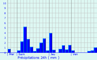 Graphique des précipitations prvues pour Saint-Martin-du-Puy