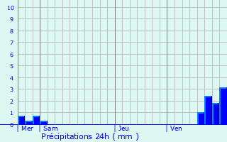 Graphique des précipitations prvues pour Boersch